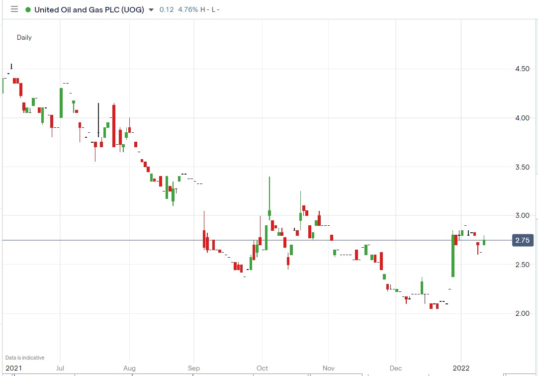 IG chart of UOG share price 13-01-2022