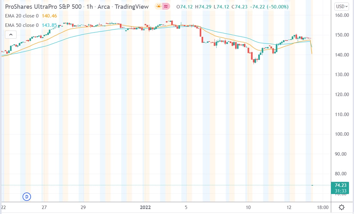 Tradingview chart of UPRO stock price 13-01-2022