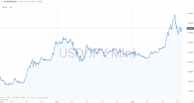 USDJPY Price Chart 2011 to 2023 Devaluation of the Yen