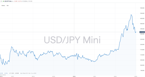 USDJPY Price Chart – 2016 - 2023 – Devaluation of the Yen