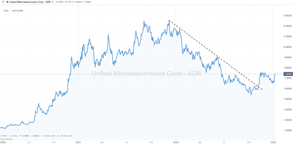 United Microelectronics Corp – Daily Price Chart 2020-2023