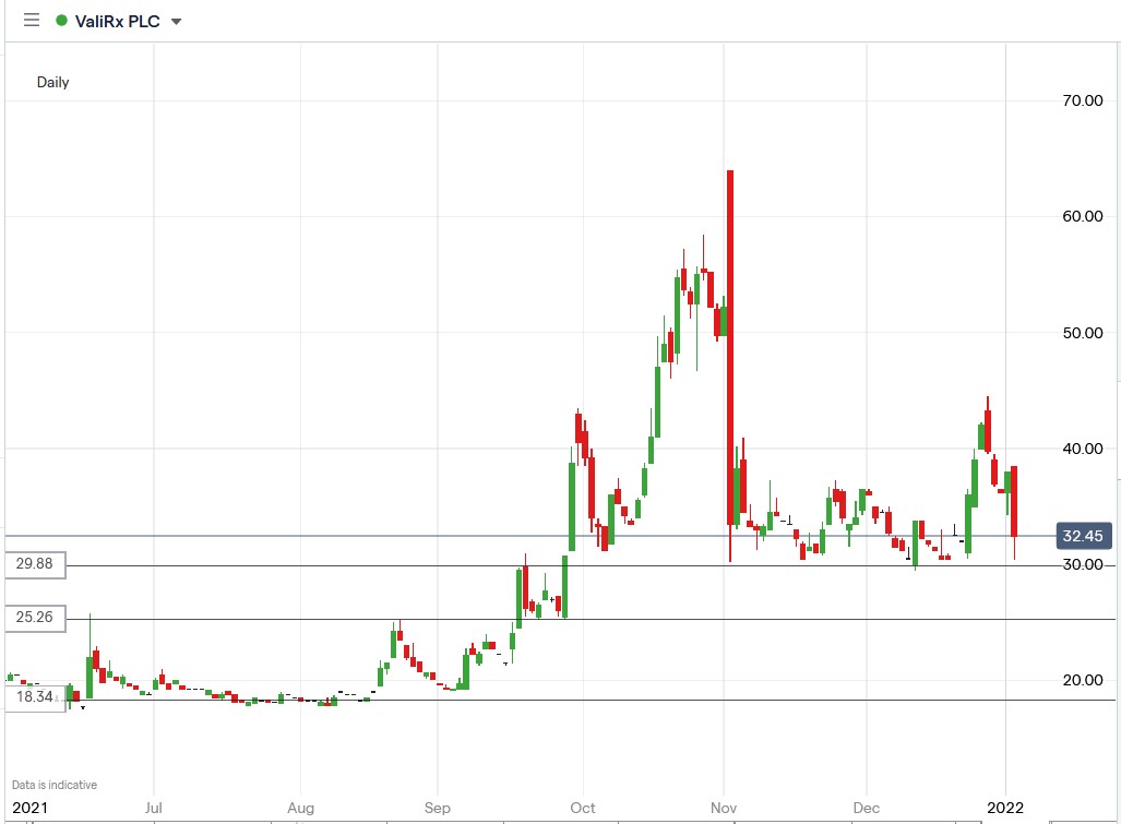 IG chart of ValiRx share price 05-01-2021
