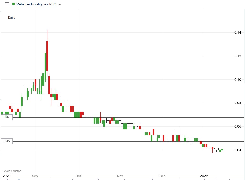 IG chart of Vela share price 17-01-2022