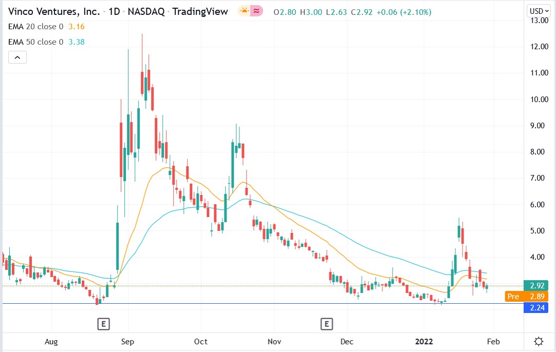 IG chart of Vinco Ventures stock price 31-01-2022