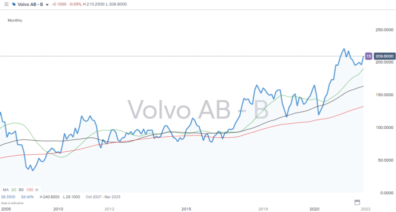 Volvo AB Monthly chart 2005 2021
