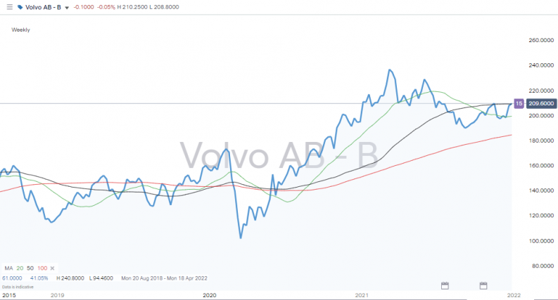 Volvo AB share price 2020 2021