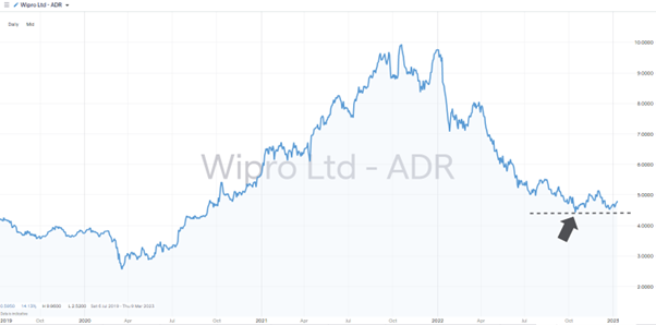 Wipro Limited ADR – Daily Price Chart 2020-2023 