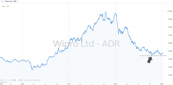 Wipro Limited ADR – Daily Price Chart 2020-2023