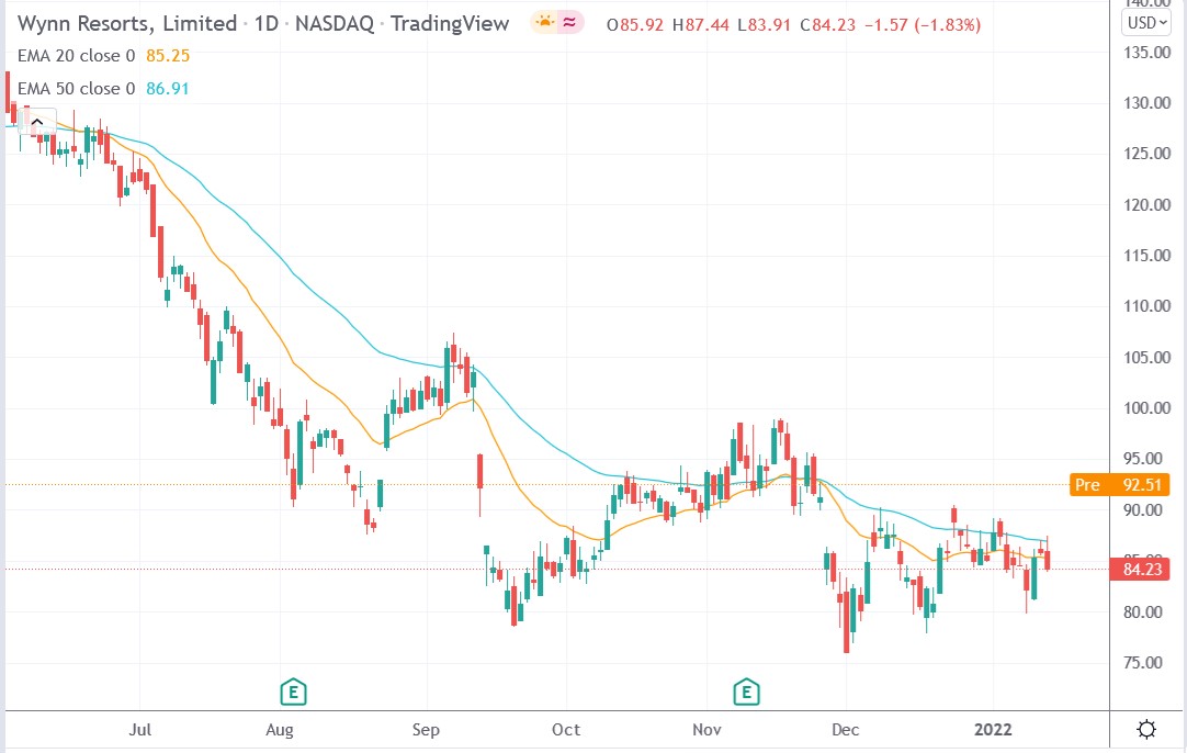 Tradingview chart of Wynn stock price 14-01-2022