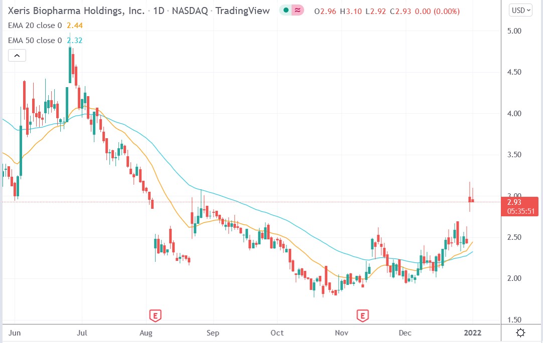 Tradingview chart of Xeris Biopharma stock price 03-01-2021