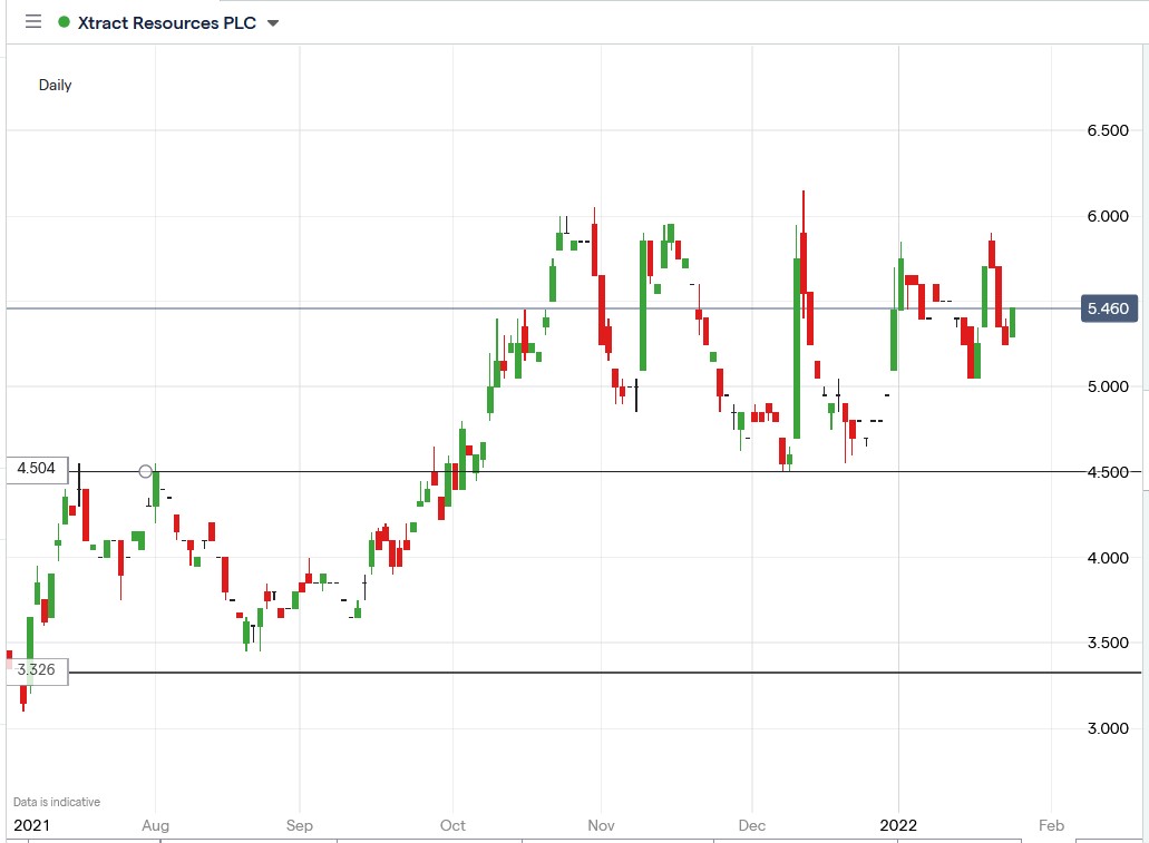 IG chart of Xtract Resources share price 26-01-2022