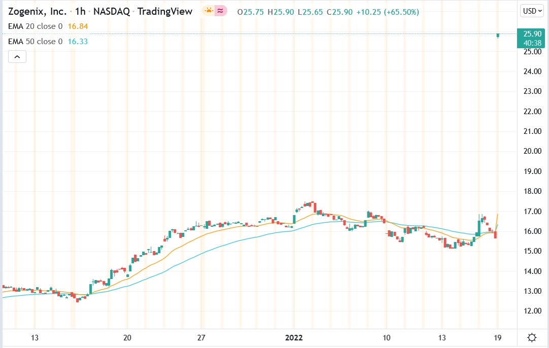 IG chart of Zogenix stock price 19-01-2022