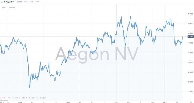 aegon nv share price chart 2019 2023