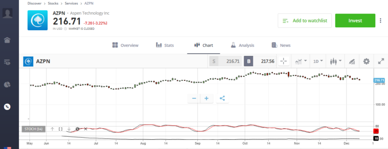 aspen technology azpn share price chart