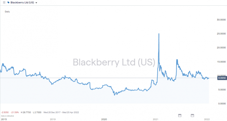 blackberry share price 2020 2022