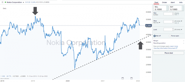 buy nokia shares on ig