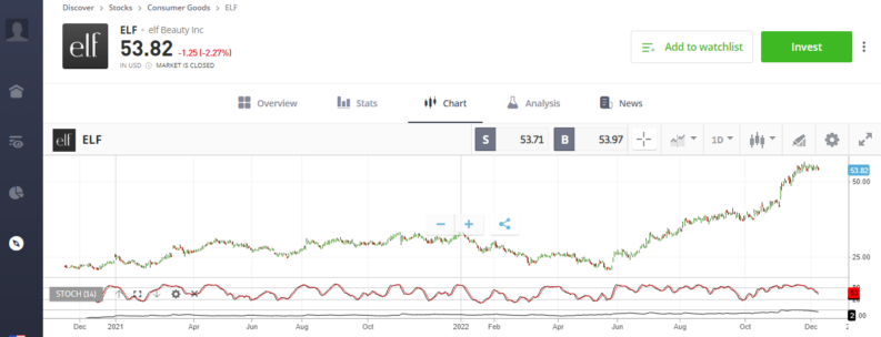 elf beauty share price chart