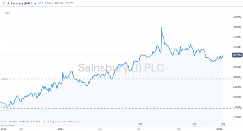 fairtrade SBRY share price chart 2020 2021