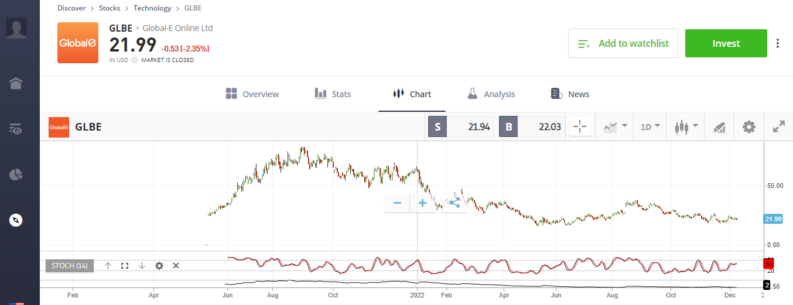 global e online glbe share price chart