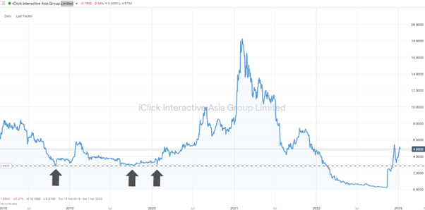 iClick Interactive Asia Group Limited ADR – Daily Price Chart 2020-2023