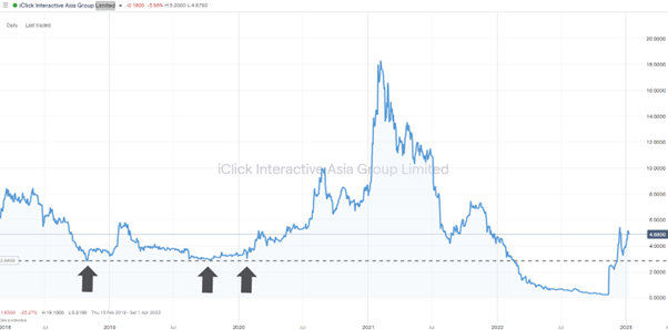 iClick Interactive Asia Group Limited ADR – Daily Price Chart 2020-2023 