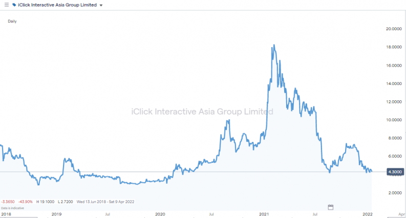 iclick interactive share price 2018 2022