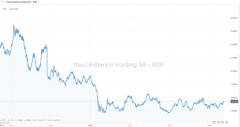 itau unibanco adr share price chart 2017 2023