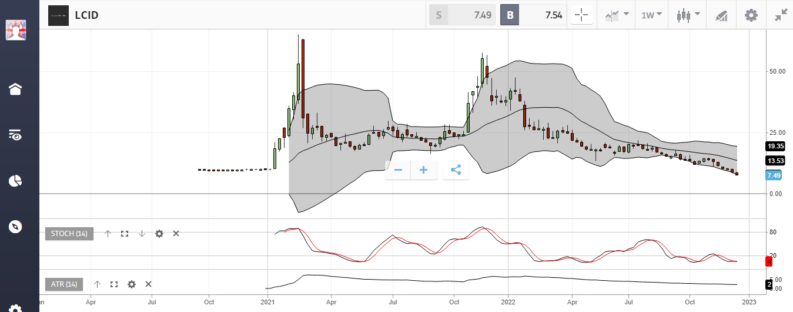 lucid group inc price chart tesla competitor