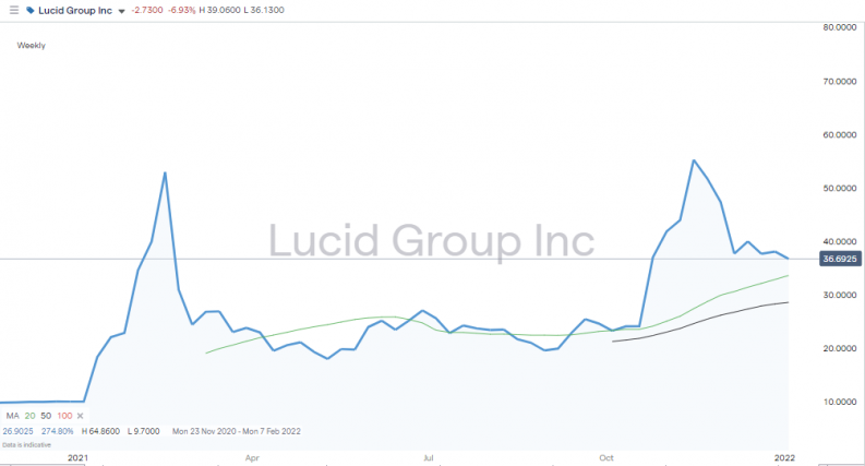 lucid group share price 2020 2022