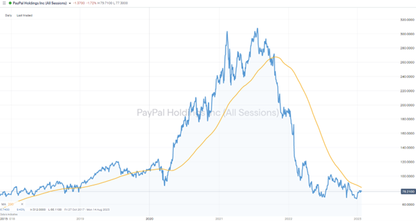 paypal daily price chart 2018 2023 200 sma