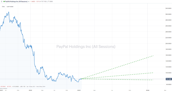 paypal daily price chart 2021 2023 analyst forecasts