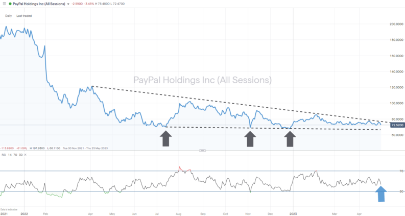 paypal holdings inc daily chart 2023
