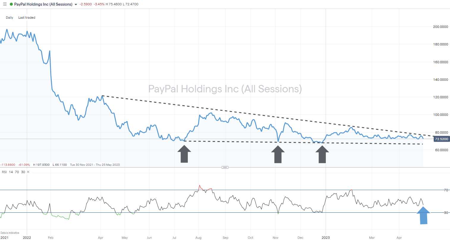 PayPal Stock Forecast 2023 Expert Guide