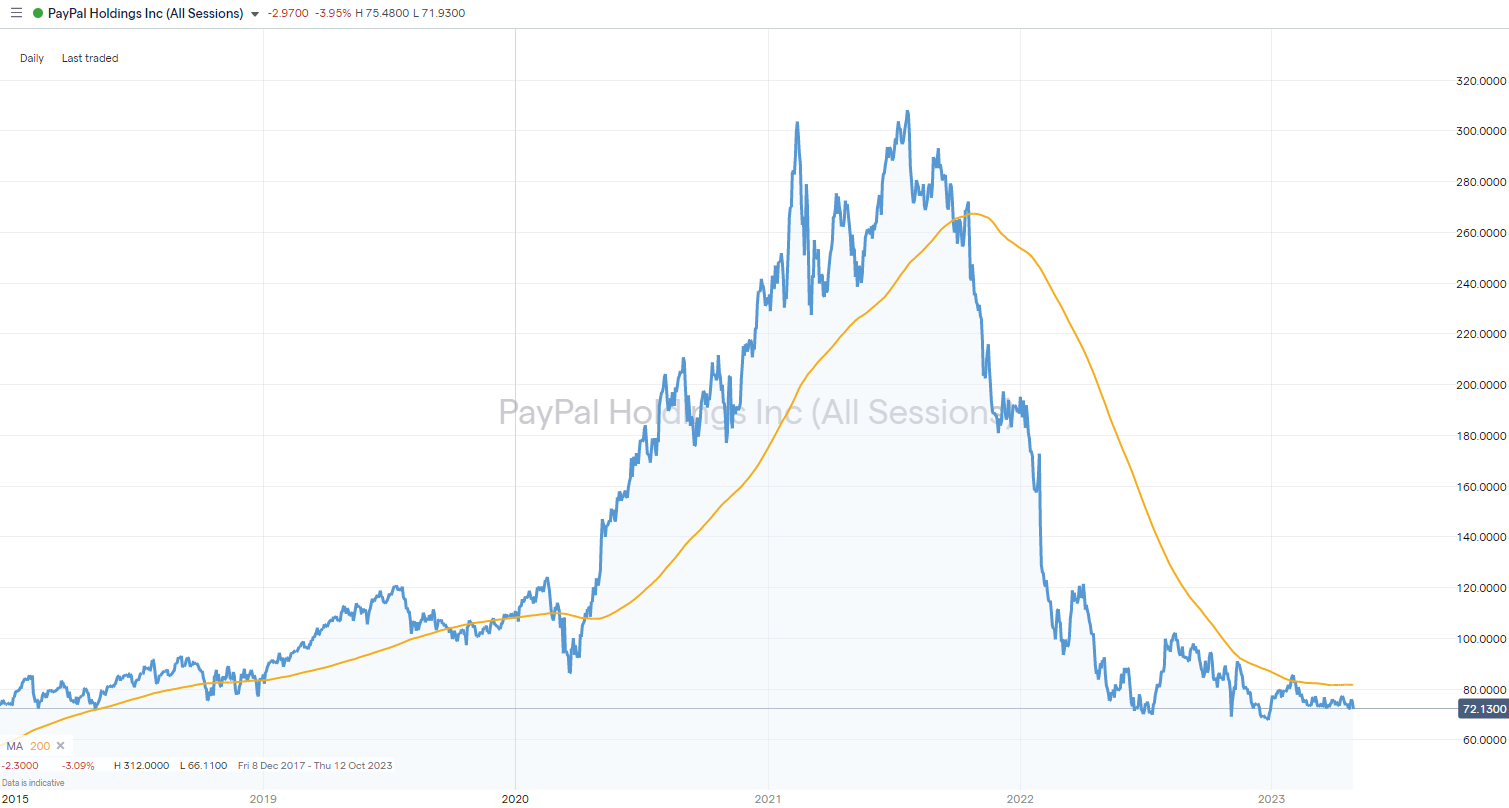 paypal holdings inc daily price chart 200 sma ig