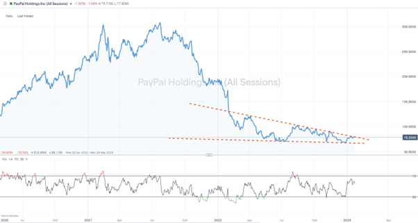paypal holdings inc daily price chart 2020 2023