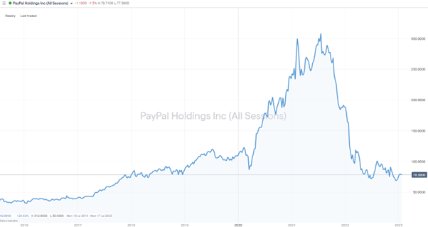paypal holdings inc weekly price chart 2014 2023