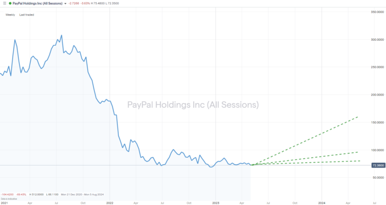 paypal holdings weekly price chart 2023 analyst forecasts