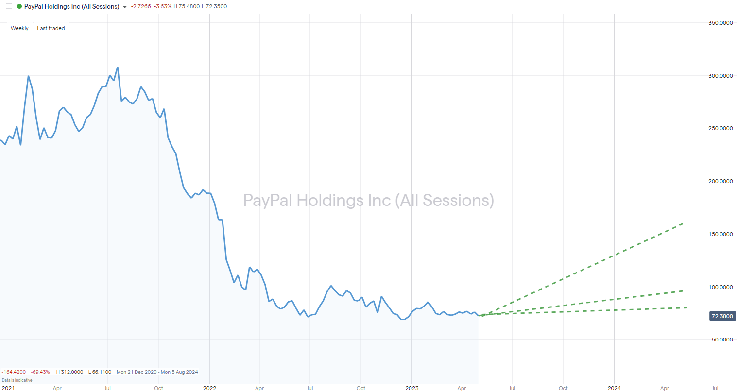 PayPal Stock Forecast 2023 Expert Guide
