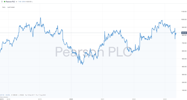 pearson plc share price chart 2018 2023