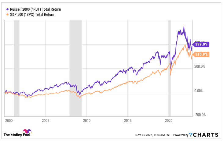 russell 2000 total return vs sp500 total return chart