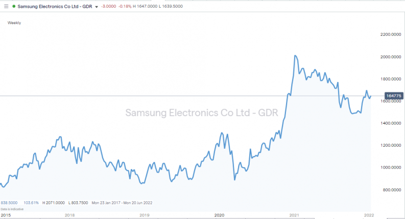 samsung electronics chart