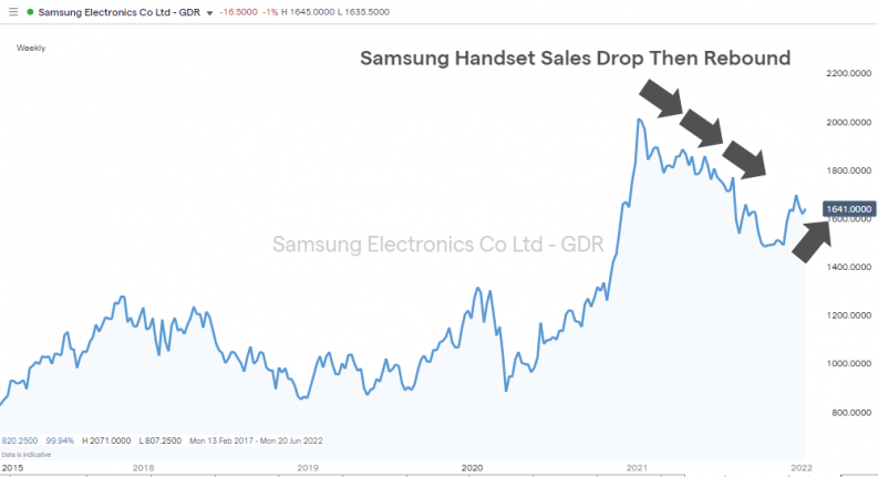 samsung handset sales