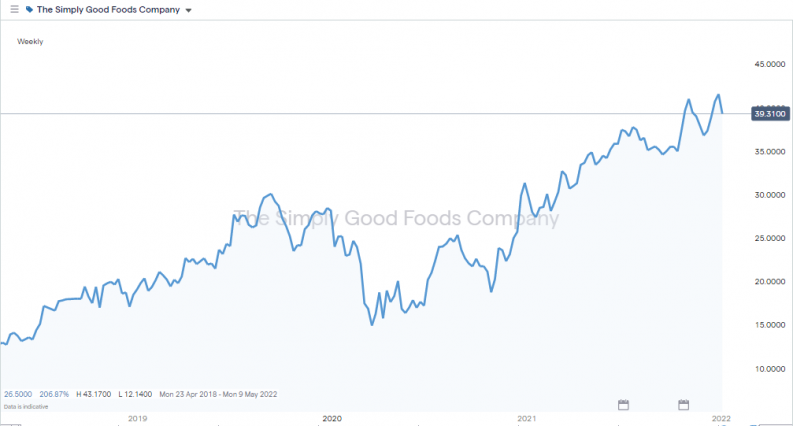 simply good foods company share price 2019 2022
