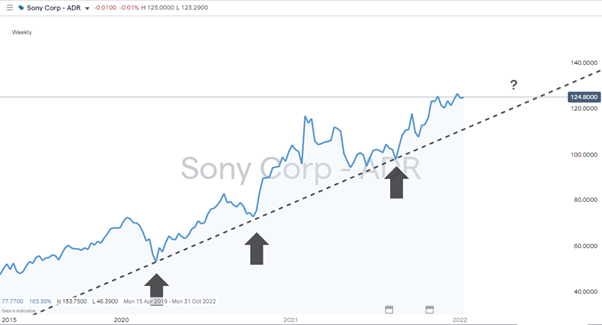 sony supporting trend line 2020 2022