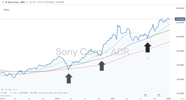 sony weekly moving averages 2019 2022