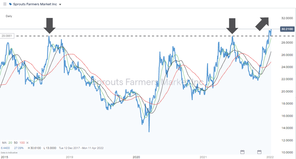 4 Best Organic Food Company Stocks to Buy Right Now