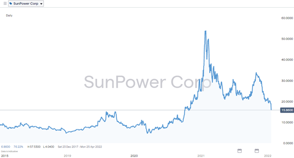 sunpower corp share price 2018 2022