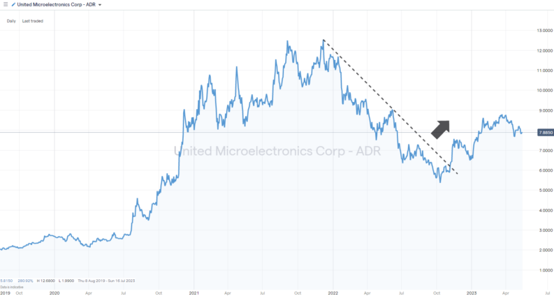 united microelectronics adr share price chart 2020 2022