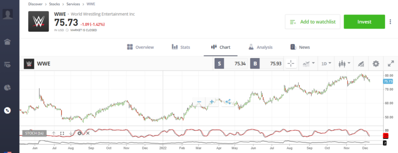 world wrestling entertainment inc wwe share price chart