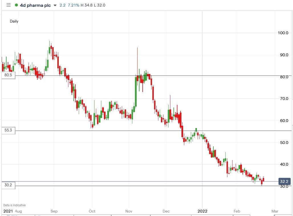 IG chart of 4d Pharma share price 22-02-2022